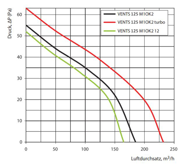 Kennlinie Vents 125 M1OK2 Turbo Fensterventilator